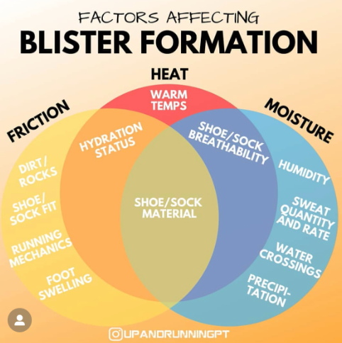 Blisters in running: blister formation