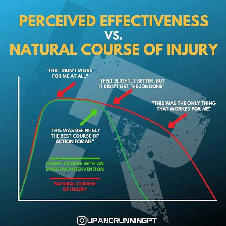 Injury recovery: perceived effectiveness vs natural course