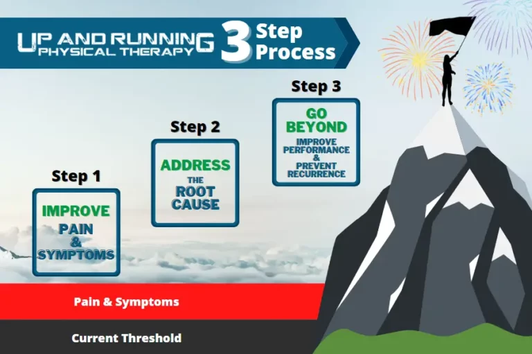 Graphic illustrating a 3-step physical therapy process: step 1 - improve pain symptoms, shown at the mountain's base. Step 2 - address the root cause, midway up. Step 3